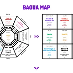 Mappa **bagua** con aree come salute, ricchezza, famiglia e relazioni, con elementi associati.