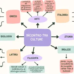 Mappa concettuale sull'incontro tra culture, esplorando la dualità significato in arte, storia, filosofia e lingue.