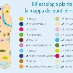 Mappa della riflessologia corporea plantare con punti colorati che indicano organi e parti del corpo.