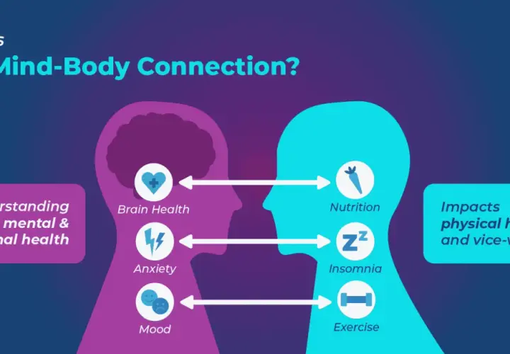 La medicina cinese collega i reni alla paura. L'immagine illustra la connessione mente-corpo, mostrando come ansia, umore e salute cerebrale influenzino il corpo, e viceversa, con nutrizione, sonno ed esercizio.