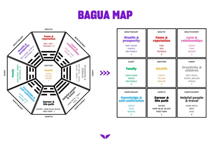 Mappa **bagua** con aree come salute, ricchezza, famiglia e relazioni, con elementi associati.