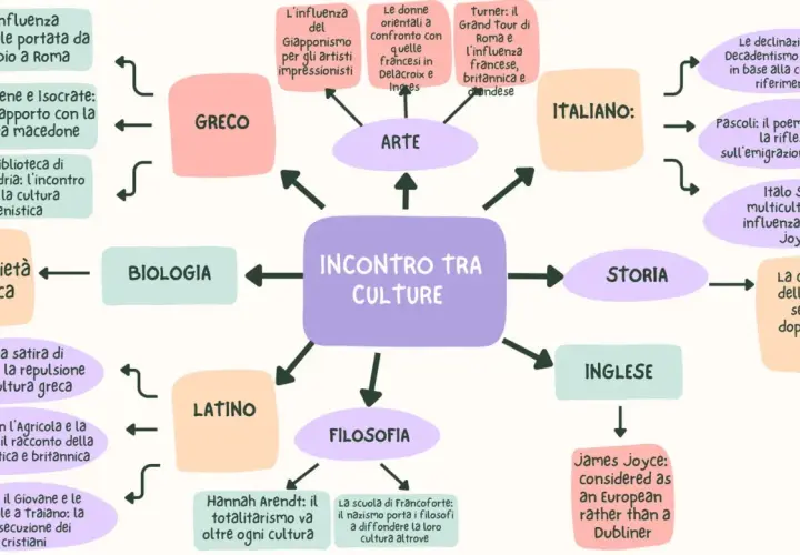 Mappa concettuale sull'incontro tra culture, esplorando la dualità significato in arte, storia, filosofia e lingue.