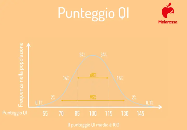 Grafico a campana che illustra la distribuzione dei punteggi QI nella popolazione, con il punteggio medio a 100.