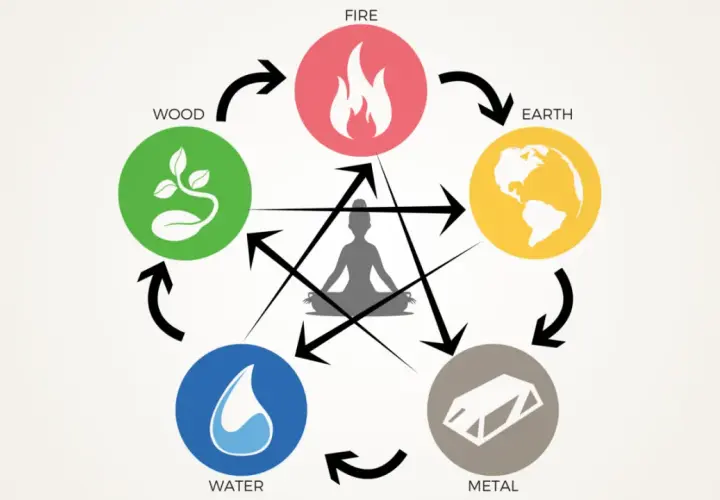 Schema dei 5 elementi (Fuoco, Terra, Metallo, Acqua, Legno) e le emozioni associate, con una figura in meditazione al centro.
