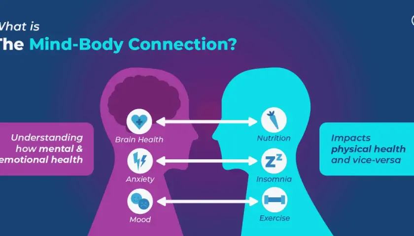 La medicina cinese collega i reni alla paura. L'immagine illustra la connessione mente-corpo, mostrando come ansia, umore e salute cerebrale influenzino il corpo, e viceversa, con nutrizione, sonno ed esercizio.