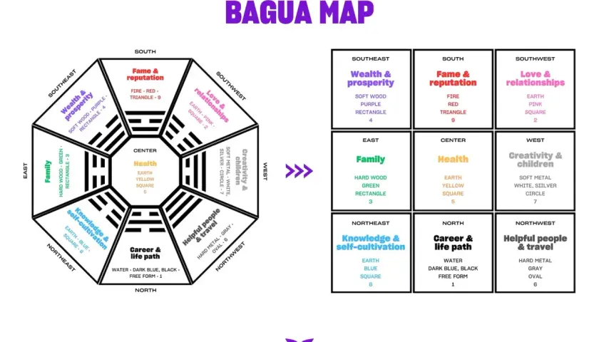 Mappa Bagua per il feng shui della persona: aree di salute, carriera, famiglia, ricchezza, reputazione, relazioni, creatività, conoscenza e viaggi.