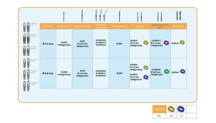 Tabella comparativa di strumenti dentali, con dettagli su diametro, frese, alesatori e densità ossea. Il riflesso medio plantare è indicato per la scelta degli strumenti.
