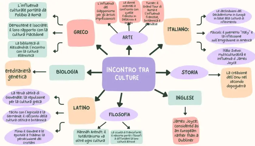Mappa concettuale sull'incontro tra culture, esplorando la dualità significato in arte, storia, filosofia e lingue.