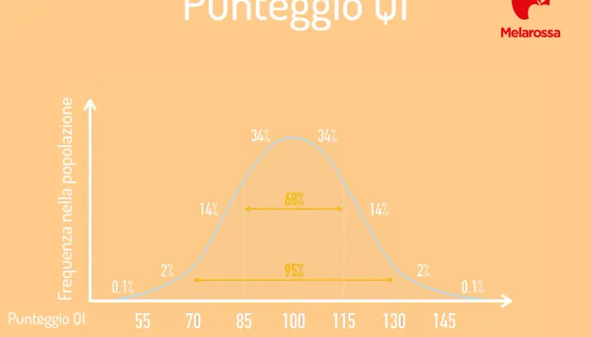 Grafico a campana che illustra la distribuzione dei punteggi QI nella popolazione, con il punteggio medio a 100.