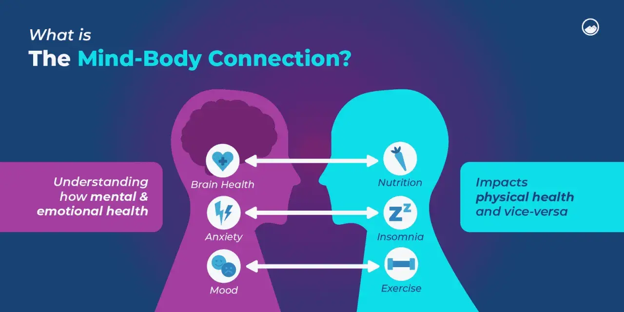 La medicina cinese collega i reni alla paura. L'immagine illustra la connessione mente-corpo, mostrando come ansia, umore e salute cerebrale influenzino il corpo, e viceversa, con nutrizione, sonno ed esercizio.