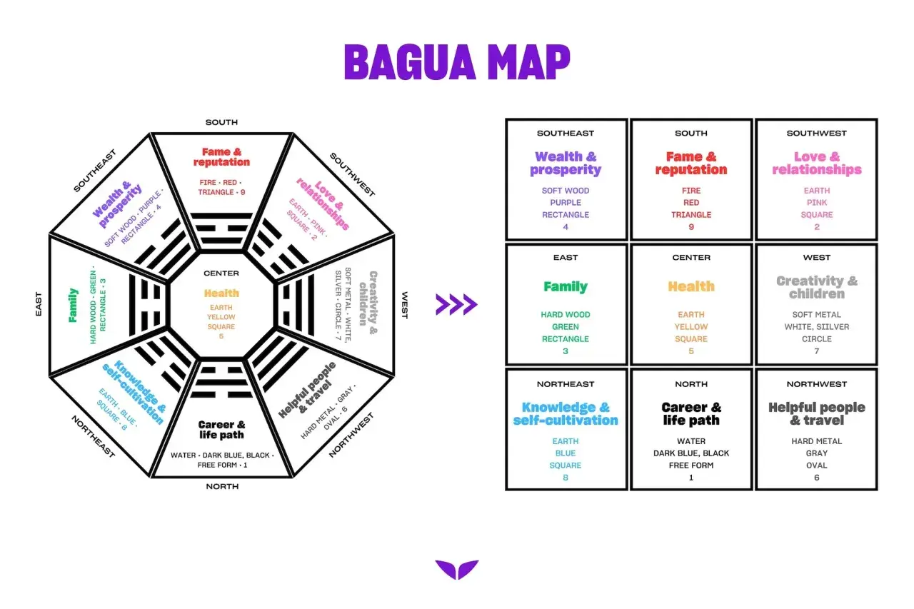 Mappa **bagua** con aree come salute, ricchezza, famiglia e relazioni, con elementi associati.