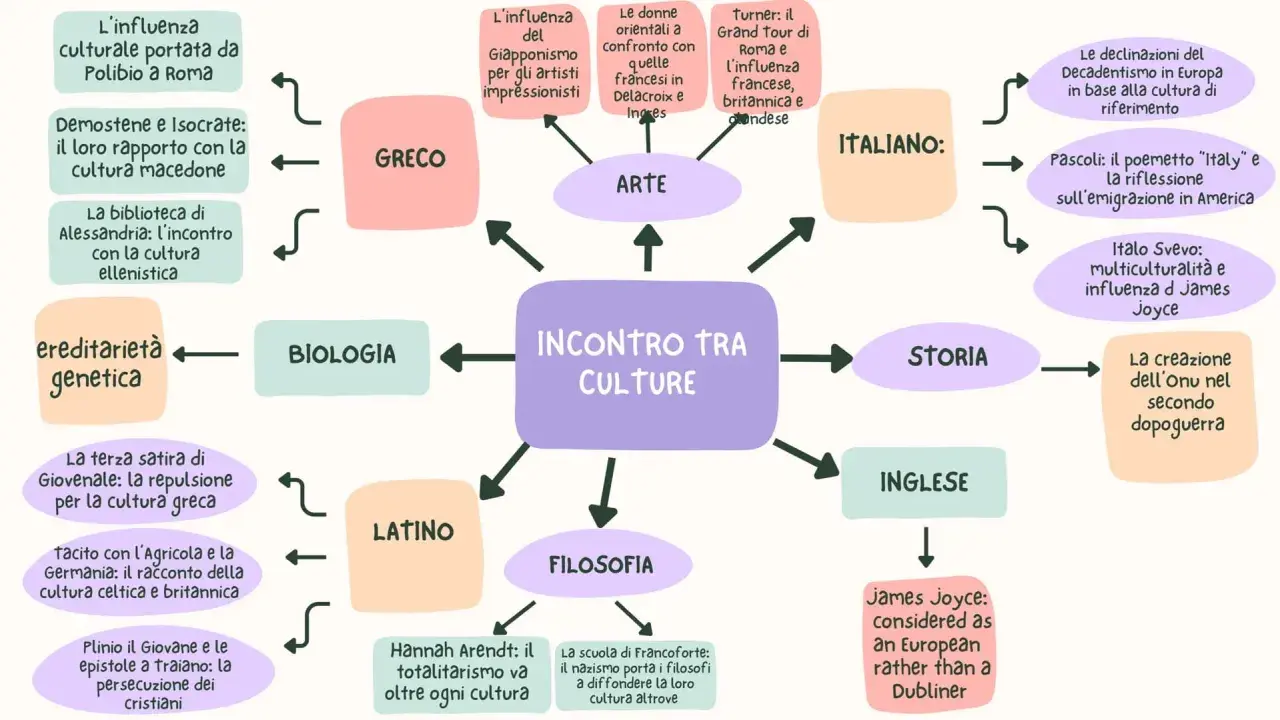 Mappa concettuale sull'incontro tra culture, esplorando la dualità significato in arte, storia, filosofia e lingue.