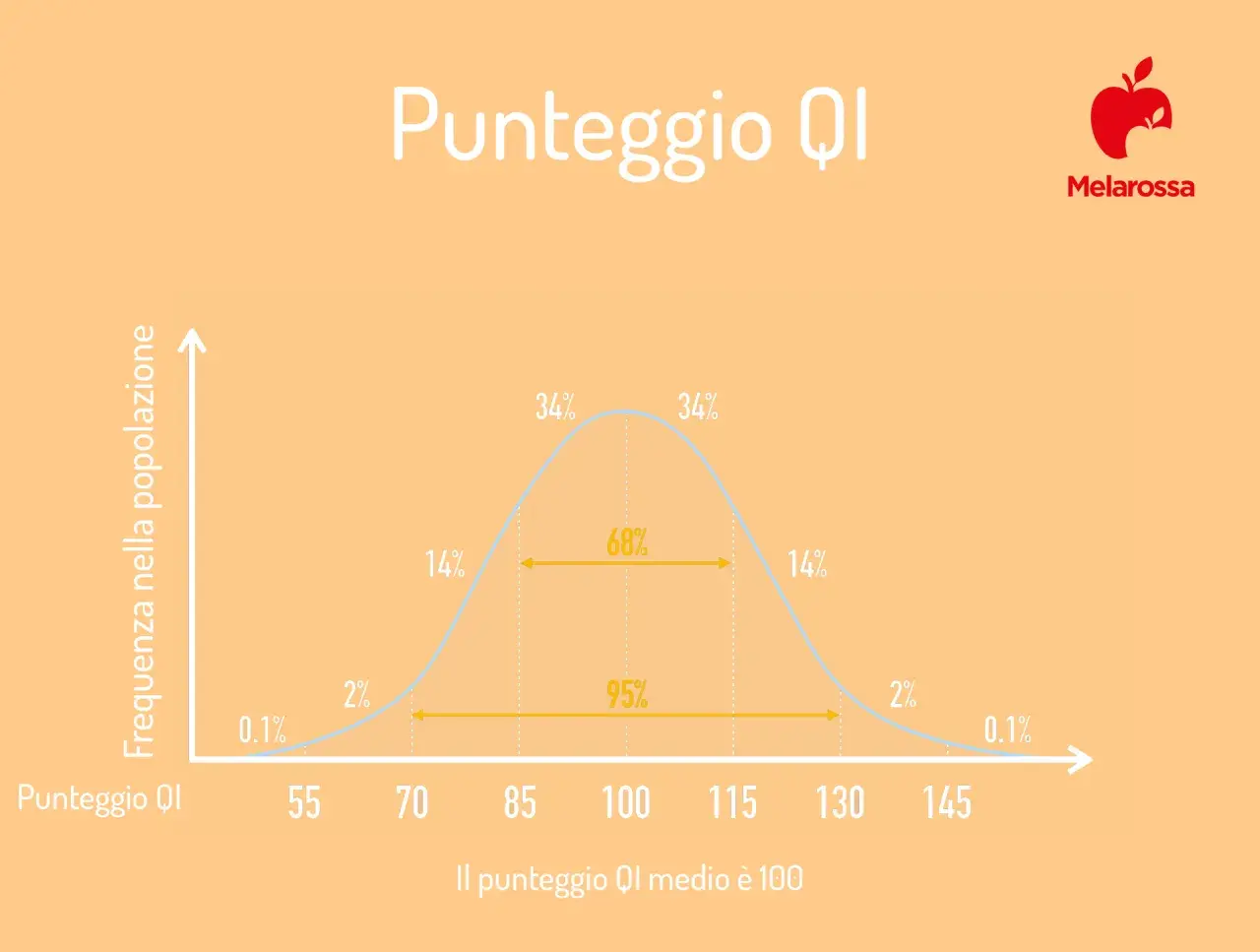 Grafico a campana che illustra la distribuzione dei punteggi QI nella popolazione, con il punteggio medio a 100.