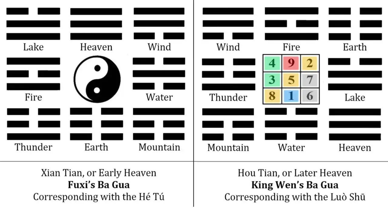 Diagrammi del ba gua di Fuxi e Re Wen, con i trigrammi associati a elementi e concetti, e il quadrato magico Luò Shū.