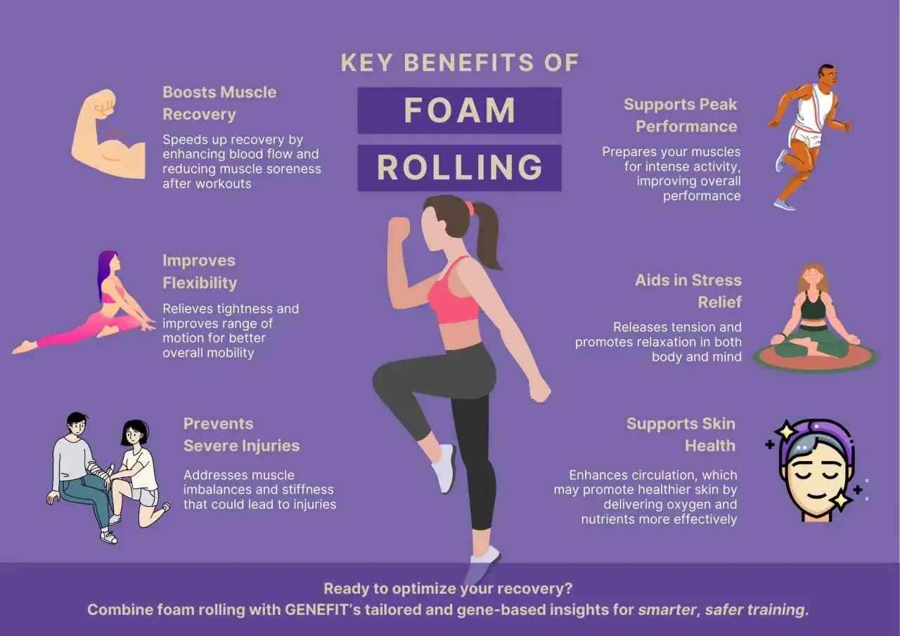 Il rullo massaggiante serve a migliorare il recupero muscolare, la flessibilità, prevenire infortuni, supportare le prestazioni, alleviare lo stress e la salute della pelle.