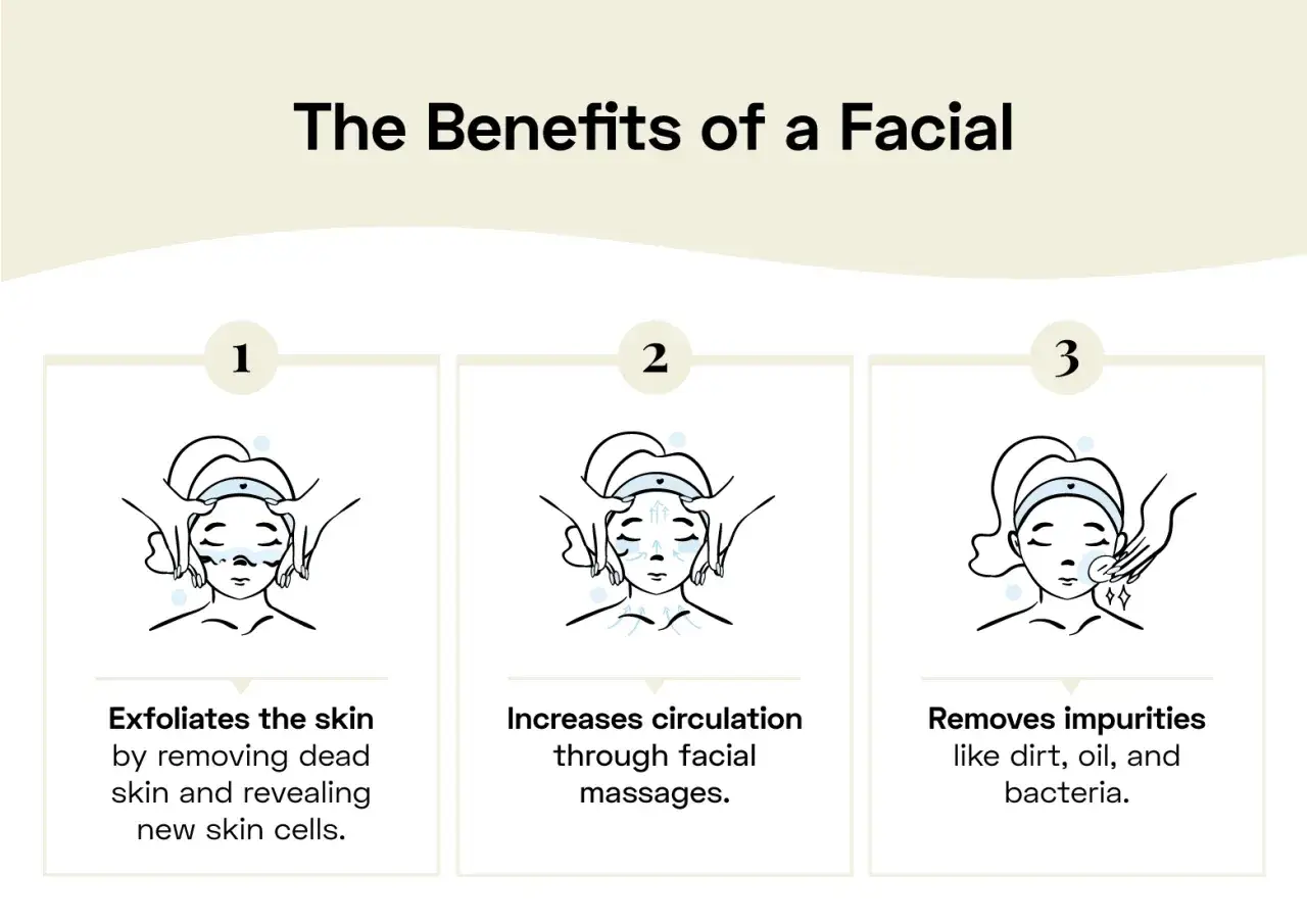 Illustrazioni che mostrano i benefici di un massaggio viso estetista: esfoliazione, circolazione e rimozione impurità.